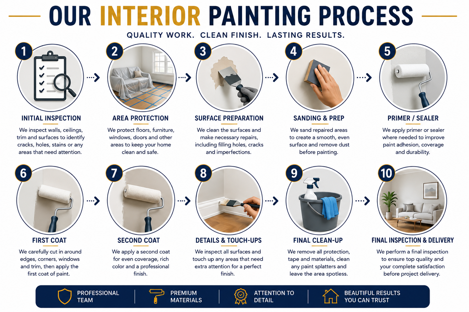 Our Interior Painting Process: 10 steps from initial inspection and area protection through painting, touch-ups, final clean-up, and final inspection