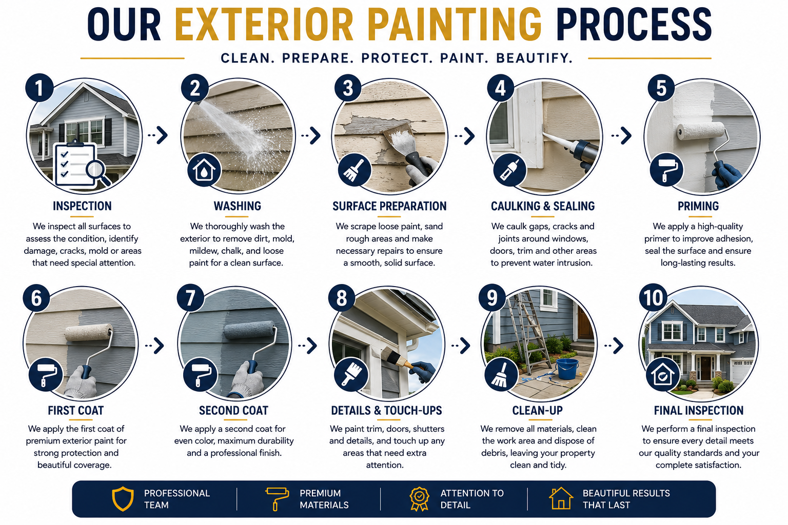 Our Exterior Painting Process: 10 steps from inspection and washing through surface preparation, caulking, priming, painting, clean-up, and final inspection